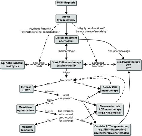 AI Assisted Prediction Of Differential Response To 47 OFF