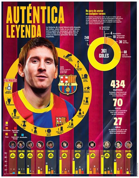 Checa La Infografía De Lionel Messi Auténtica Leyenda Lionel Messi