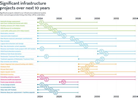 Finance and Infrastructure Strategy key issues | Consultations