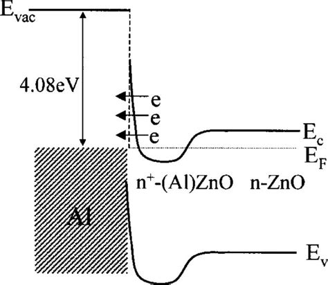 Schematic Band Diagram Of Nonalloyed Al Based Ohmic Contact On Zno The