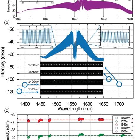 Comb Spectra A A 100nm Comb Spectrum Generated With 600mW Pump