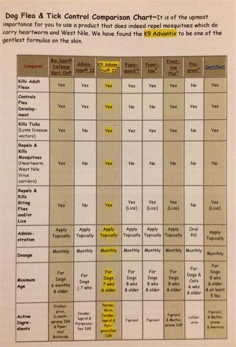 K9 Advantix II Flea Tick Control Comparison Chart Flea And Tick