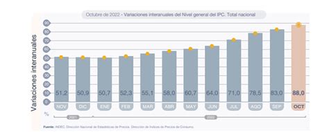 La inflación de octubre fue de 6 3 según el INDEC