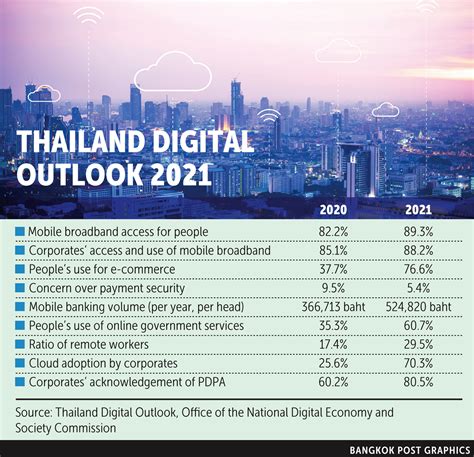 Bangkok Post Onde Outlines Digital Outlook