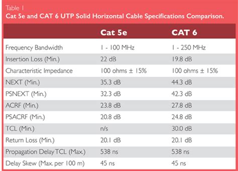 Cat 5e and Cat 6 Ethernet Cabling Differences