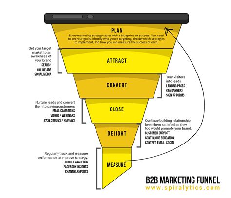 Understanding B2b Marketing Funnel And Role Of Email Marketing