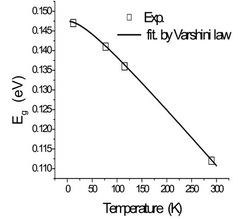 Temperature Dependence Of Energy Band Gaps For A Gaasinas 004 Sb 096