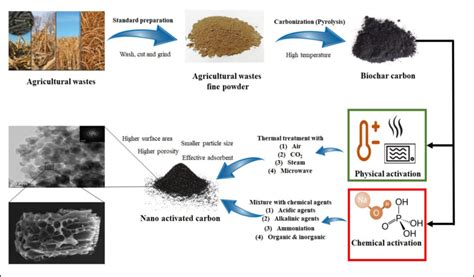 Schematic Illustration Of Agricultural Waste Based Nano Activated