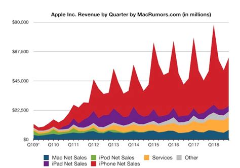 Apple Reports 2018 Forth Quarter Results 3uTools