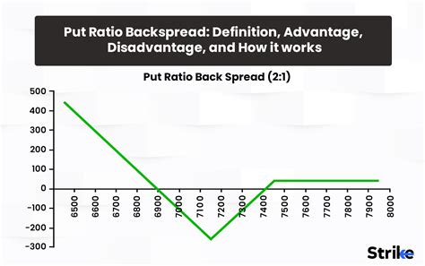 Put Ratio Backspread Definition Advantage Disadvantage How It Works