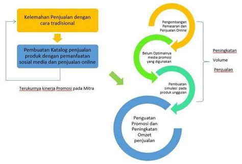 Gambar 1 Metode Pelaksanaan Pkm Download Scientific Diagram