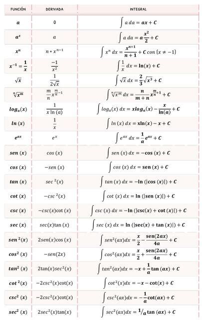 Tabla De Integrales Resumen Laura Mar A Udocz