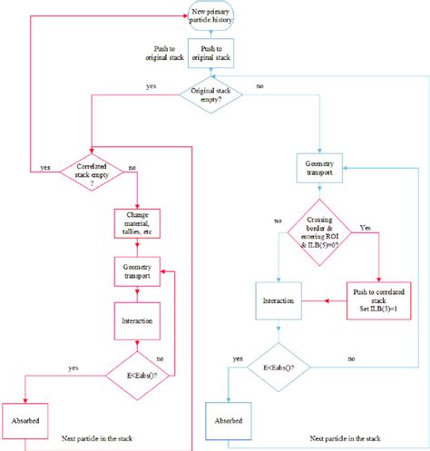 Organigramme Du Programme Peneasy Modi Pour Mettre En Uvre