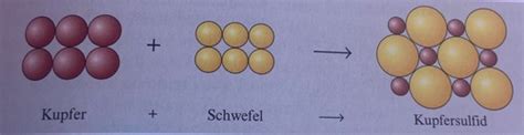 Chemische Reaktionen Karteikarten Quizlet