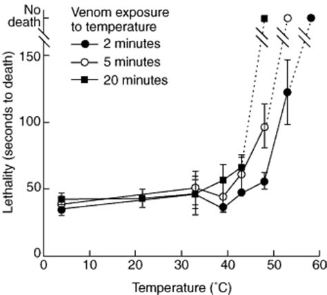 Temperature effects on box jellyfish venom: a possible treatment for envenomed patients? | The ...