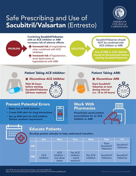 Safe Prescribing And Use Of Sacubitril Valsartan Entresto Infographic