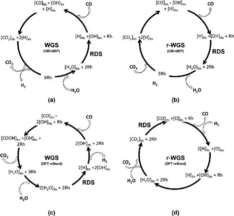 Dominant Reaction Mechanisms For WGS And R WGS On Rh A And B UBI QEP