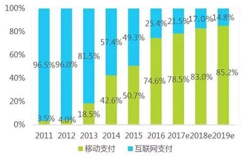 中国移动支付行业靠什么崛起？