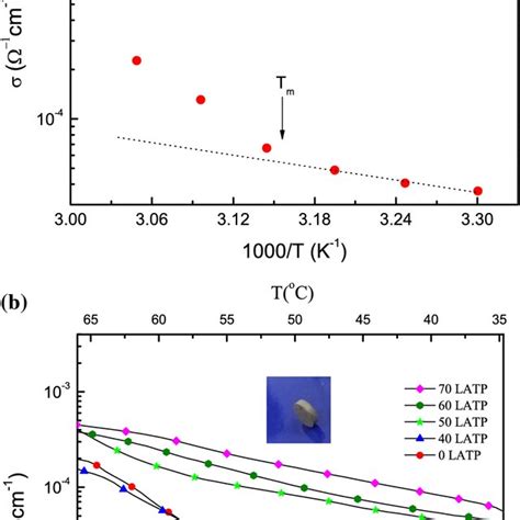 A For Latp Temperature Dependence Of Ionic Conductivity Of