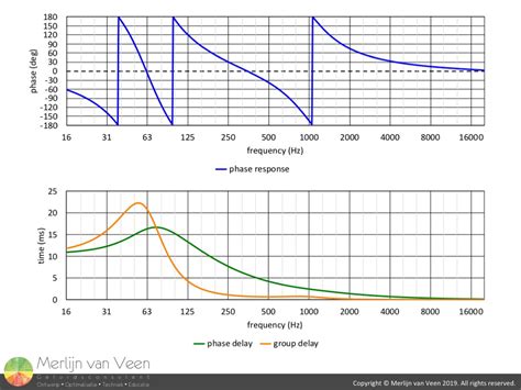 Merlijn Van Veen Group Delay