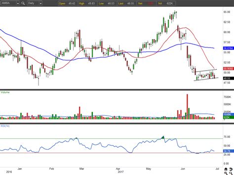 Ambarella Inc (AMBA) Stock Is On the Verge of a Breakdown | InvestorPlace