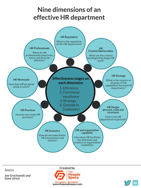 The Ideal Hr Organisation Hr Trend Institute