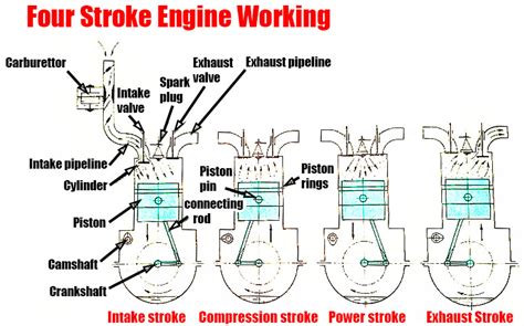 Four Stroke Engine Diagram | Car Anatomy