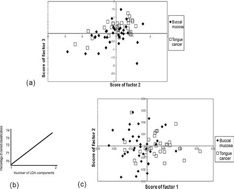 PCA and PC-LDA for buccal mucosa and tongue cancer serum. (a) PCA... | Download Scientific Diagram