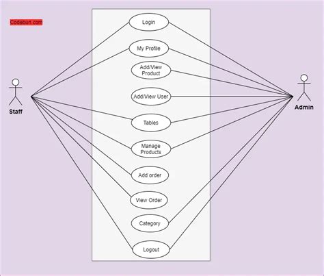 Uml Diagrams For The Restaurant Management System Codebun