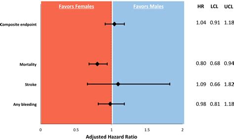 Sex Based Differences In Outcomes With Percutaneous Transcatheter