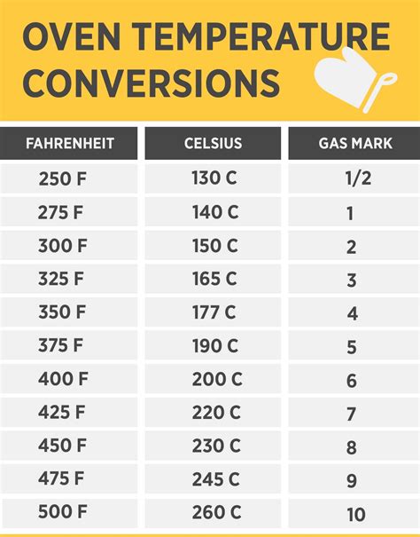 Oven Temperature Time Conversion Chart