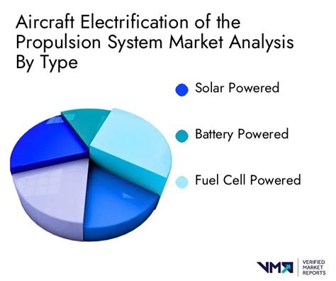 Aircraft Electrification Of The Propulsion System Market Size Share