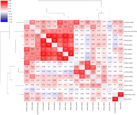 Combining The Targeted And Untargeted Screening Of Environmental