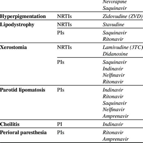 -Oral and systemic side effects of antiretroviral drugs (ARDs ...