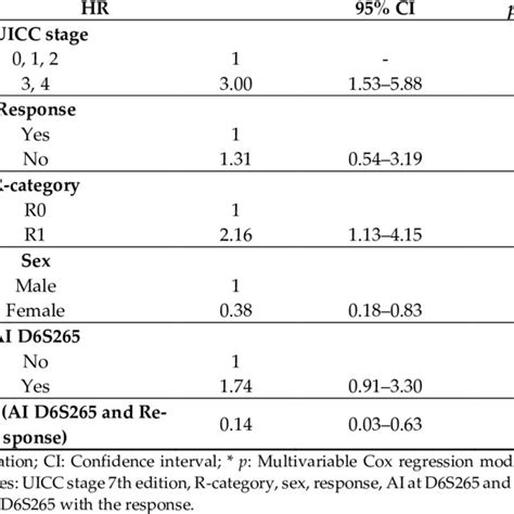 Multivariable Cox Regression Model Download Scientific Diagram