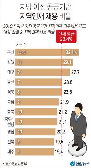 그래픽 지방 이전 공공기관 작년 현지서 4분의 1 채용