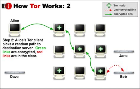 What is Tor Network | How it Works and Who Uses it