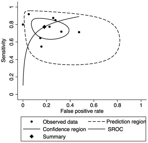 Receiver Operating Characteristic Curve Sroc For Mir 21 In Crc Diagnosis Download