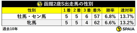 【函館2歳s】チークタイムを4つの好データが後押し 連対率4割超えの強データにも該当｜【spaia】スパイア