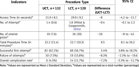 Indicators Of Uct Versus Lct Techniques Download Scientific Diagram