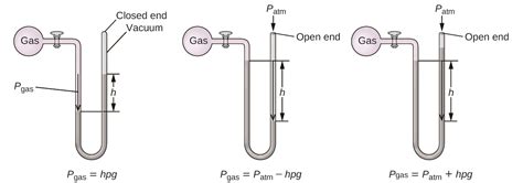 Manometer Diagram