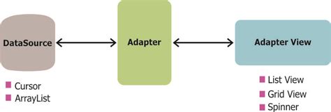 Using An Arrayadapter With Listview Codepath Android Guides Wiki Github