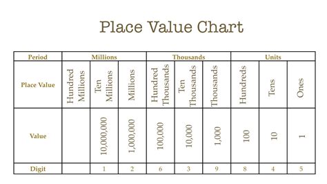 Place Value Up To Millions