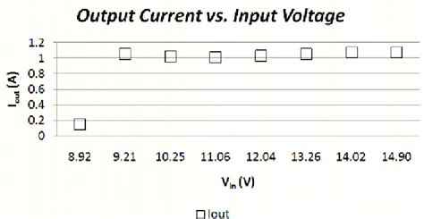 Output Current Put Voltage Download Scientific Diagram