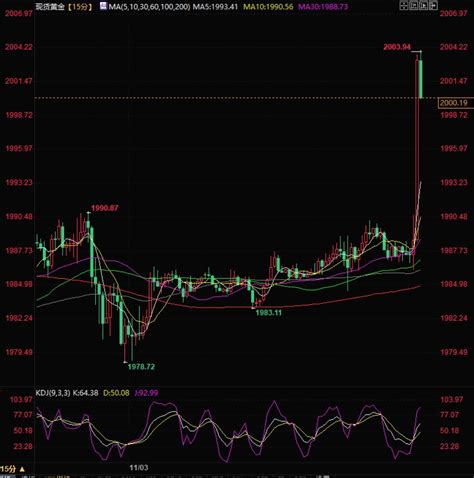 美国10月非农新增就业意外低于预期，现货金价急涨上破2000大关