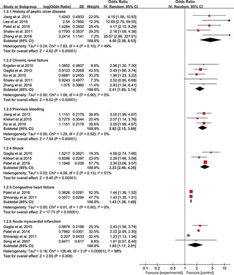 Forest Plots Of Odds Ratio Or With 95 Confidence Interval Ci For