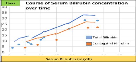 Chart showing the rising trend of both serum total bilirubin and... | Download Scientific Diagram