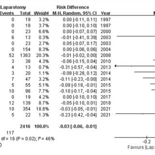 Forest Plot Of The Comparison Of Laparoscopy Vs Laparotomy For