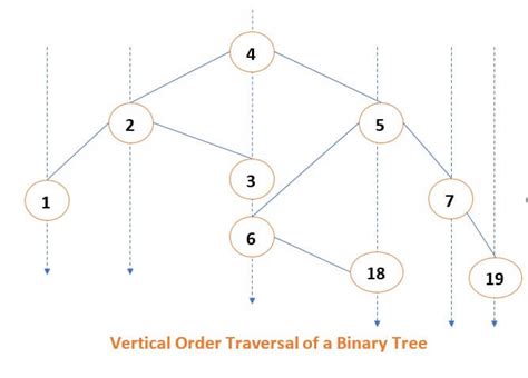 Vertical Order Traversal Of A Binary Tree In Java Javatpoint