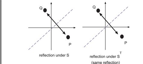 linear algebra - Interesting property of reflection matrix ...